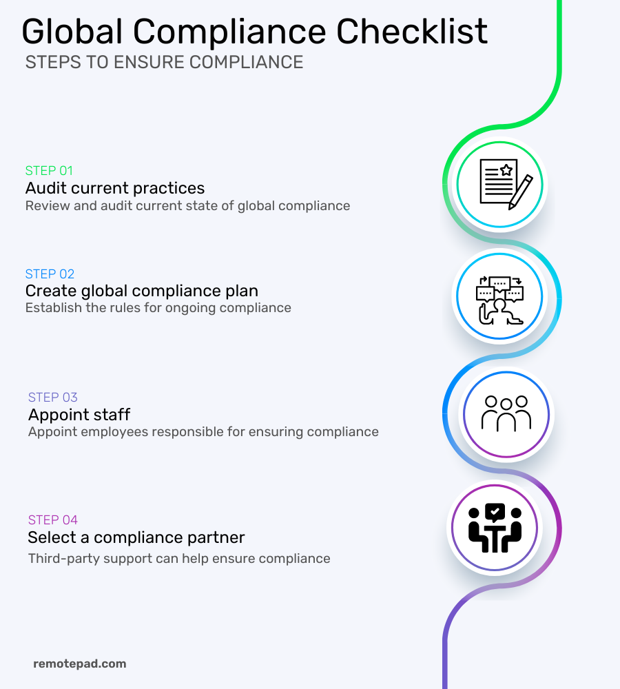 Global compliance checklist