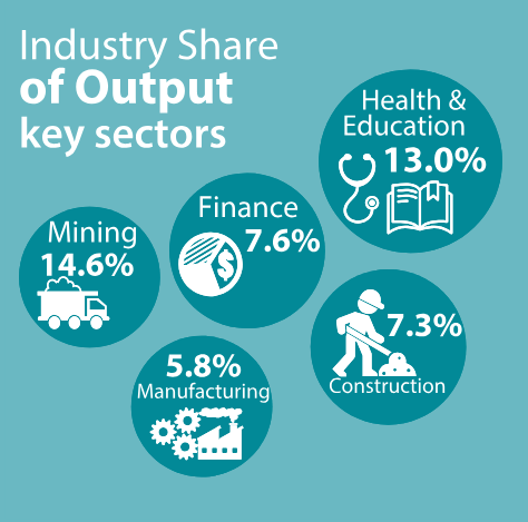 Australia Industry Outputs
