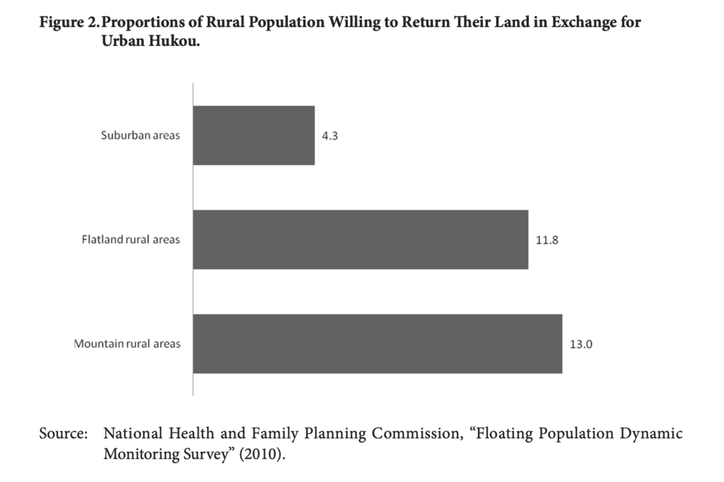Proportions of Rural Population Willing to Return Their Land in Exchange for Urban Hukou