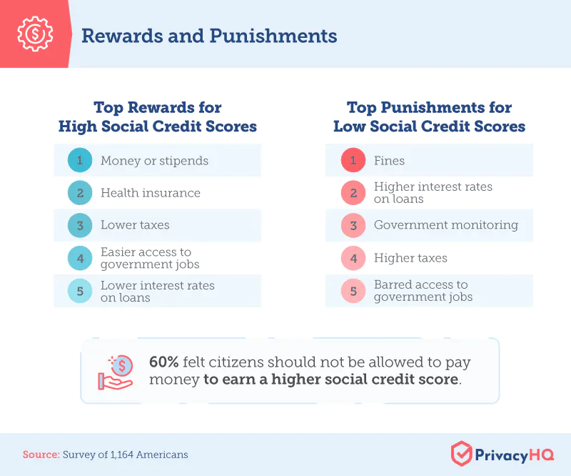 China social credit system rewards and punishments