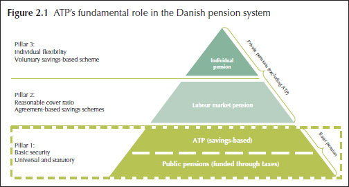 ATP role danish pension system