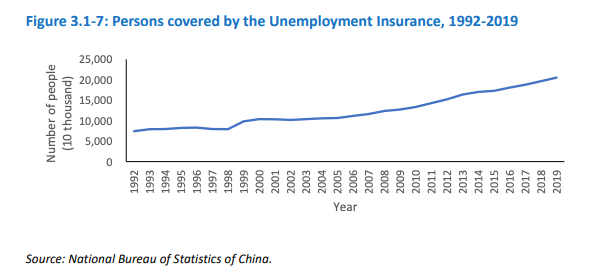 China Unemployment Insurance, 1992-2019