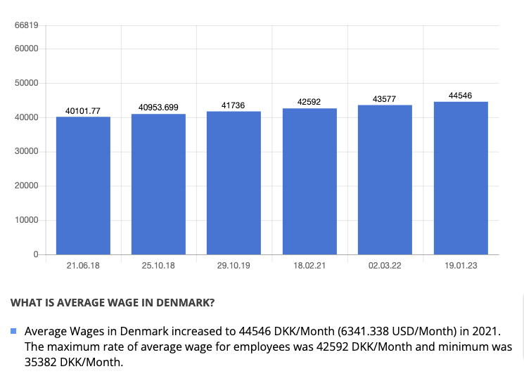 Denmark Average Wage, 2023