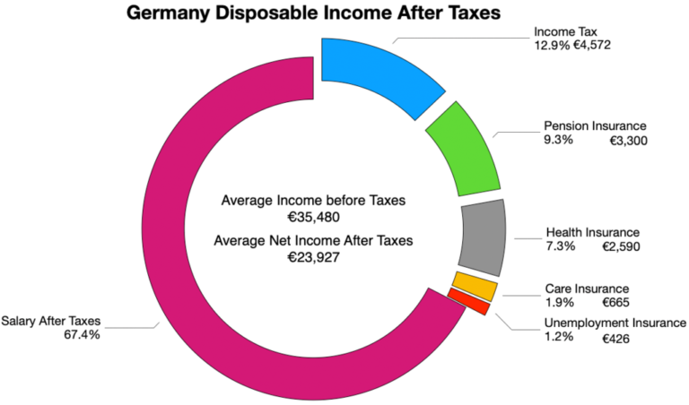 germany income after tax