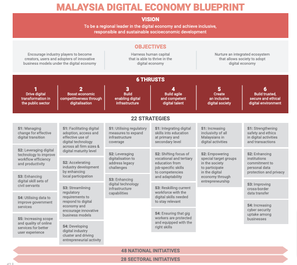 Malaysia Digital Economy Blueprint