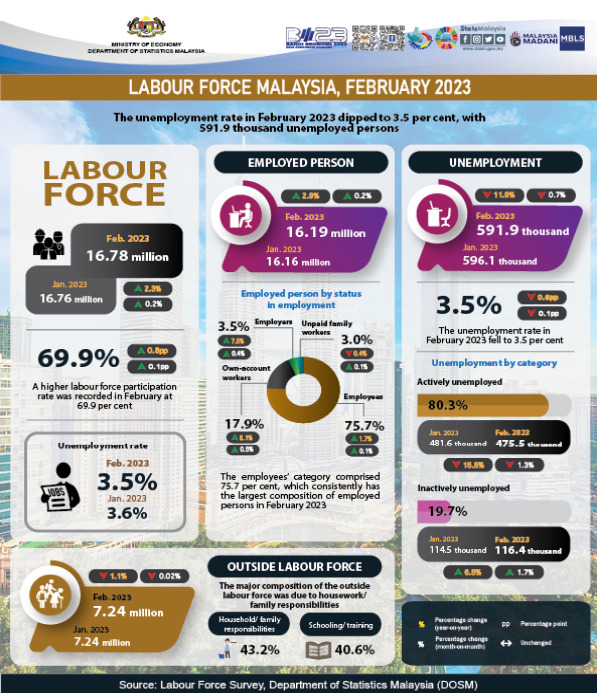 Malaysia Labour Force 2023