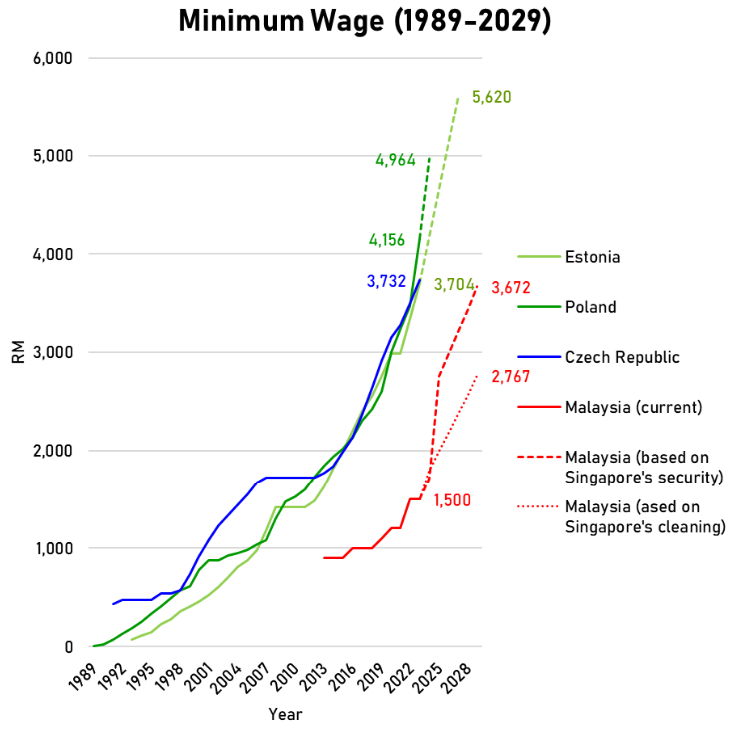 Malaysia Minimum Wage estimates