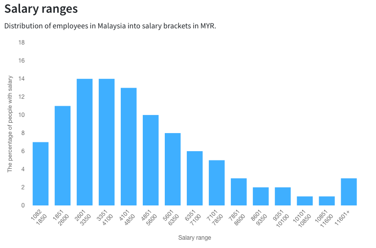 Malaysia Salary Range