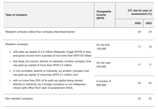 malaysia company tax rate