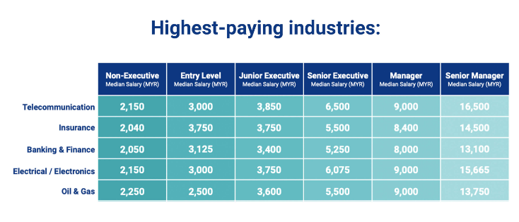 Malaysia highest paying industry