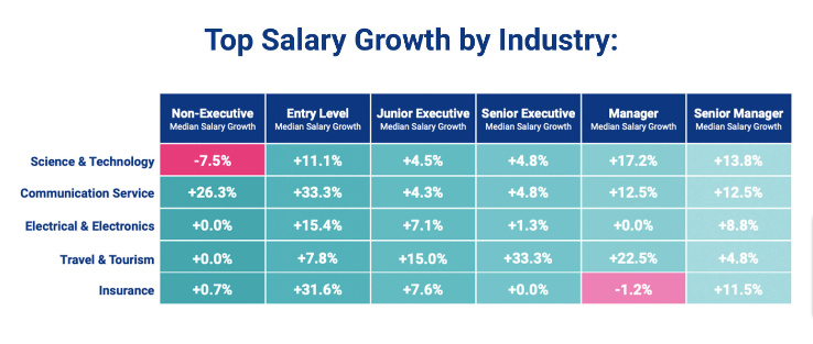 Malaysia top salary growth