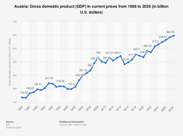 Austria GDP from 1998 to 2028