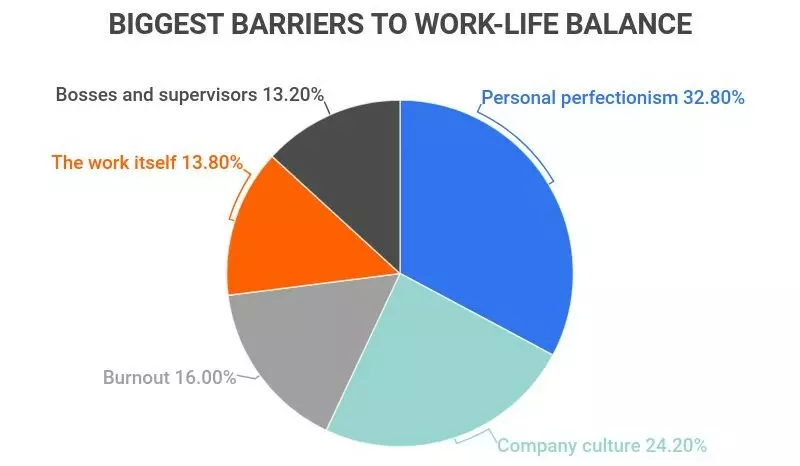 Biggest barriers to work life balance