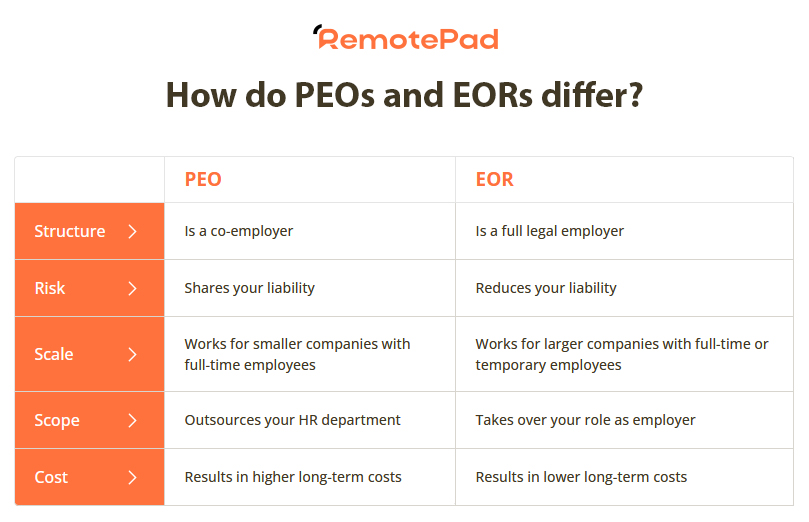 How do PEOs and EORs differ