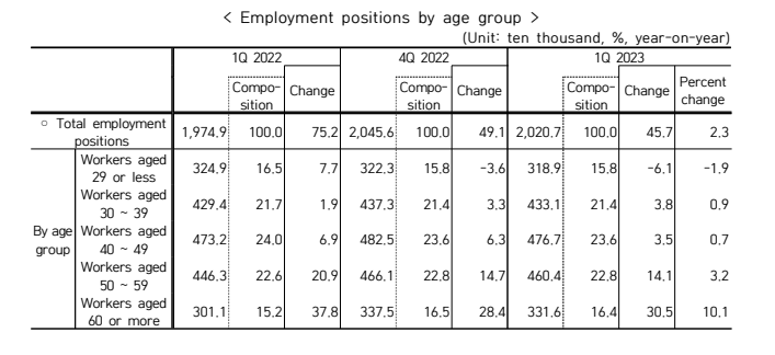 south korea employment position by age