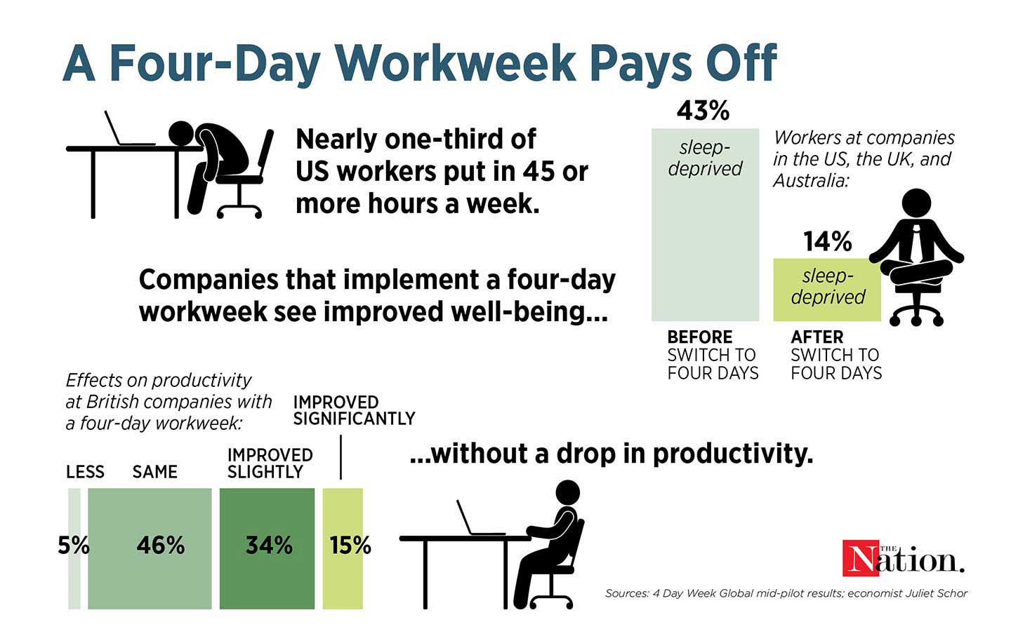 Four day workweek infographic including it's benefits