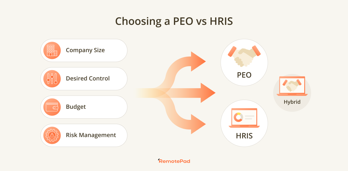 graphic on choosing a peo vs hris
